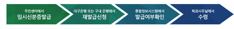 주민센터에서 임시신분증 발급 > 대구은행 또는 구내은행(대구은행 대구대점, 성산홀 1층)에서 재발급신청 > 종합정보시스템에서 발급여부 확인 > 학과사무실에서 수령