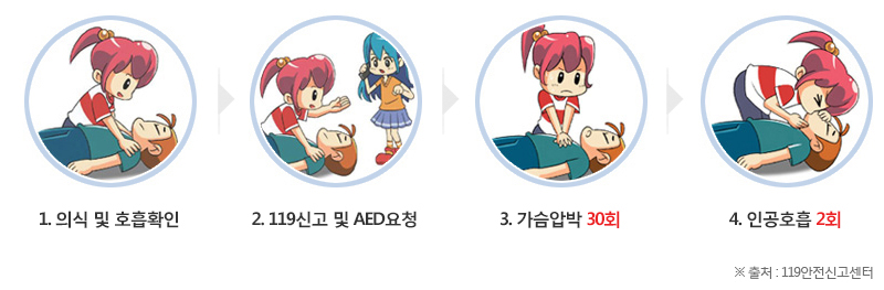 1.의식 및 호흡확인 2.119신고 및 AED요청 3.가슴압박 30회 4.인공호흡2회 ※출처 : 119안전신고센터